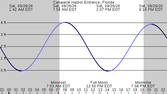 tide graph