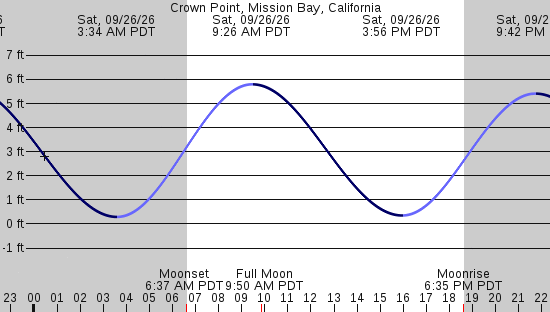 tide graph