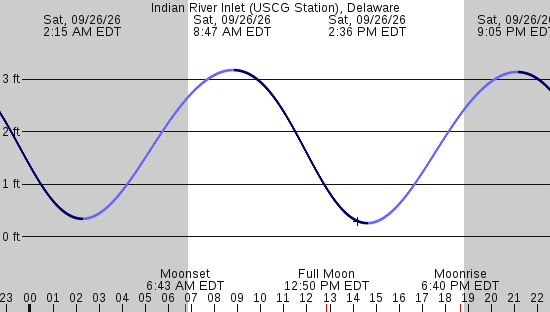 tide graph