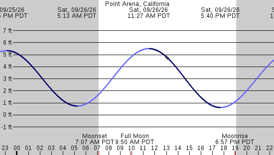 tide graph