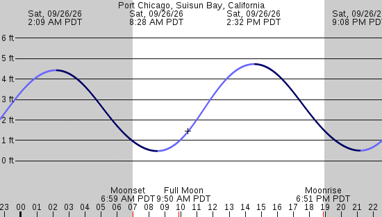 tide graph