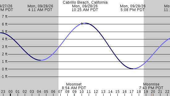 tide graph