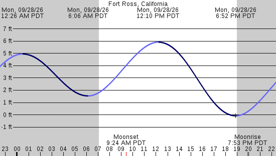 tide graph