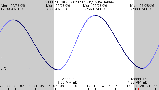tide graph
