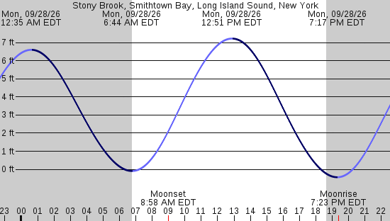 tide graph