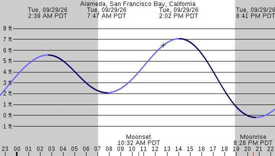 tide graph