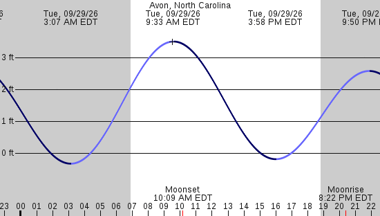 tide graph
