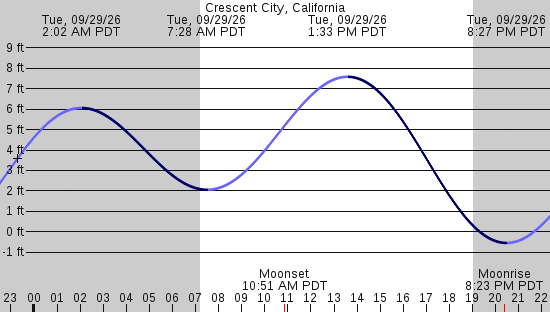 tide graph
