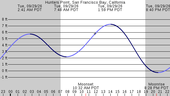 tide graph
