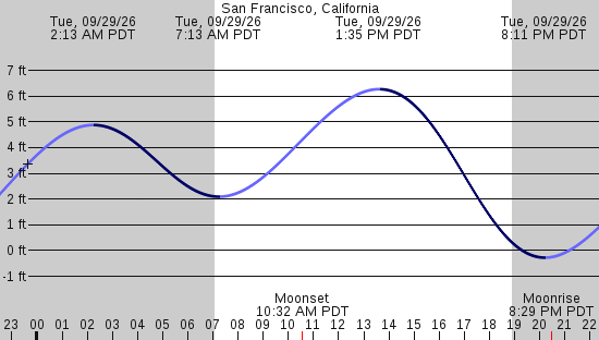 tide graph