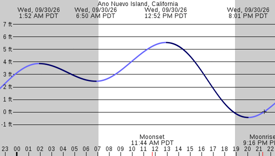 tide graph