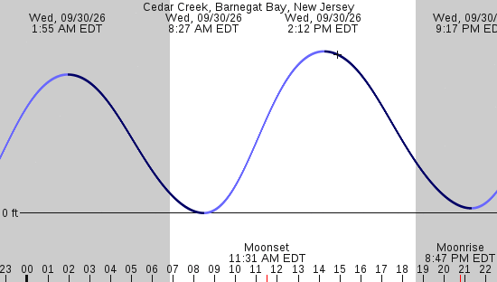 tide graph