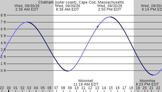 tide graph