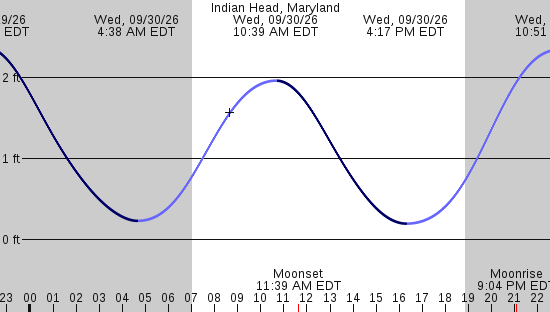 tide graph