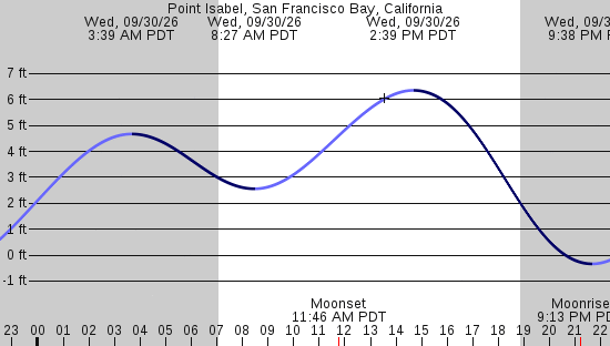 tide graph