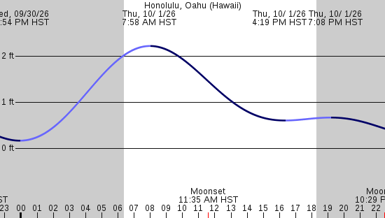 tide graph