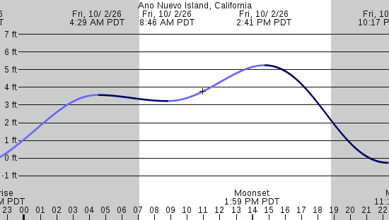 tide graph