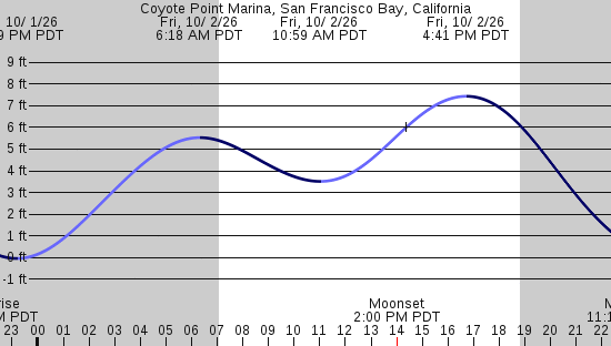 tide graph