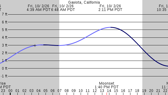 tide graph