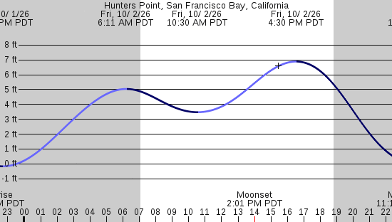 tide graph