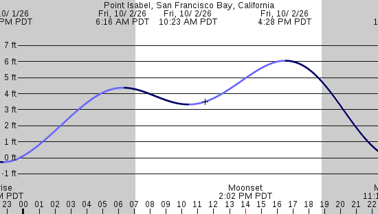 tide graph