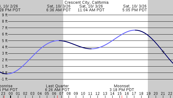 tide graph