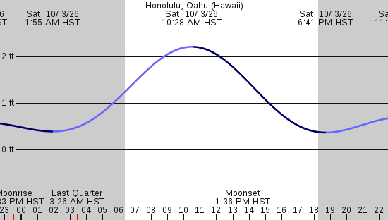 tide graph