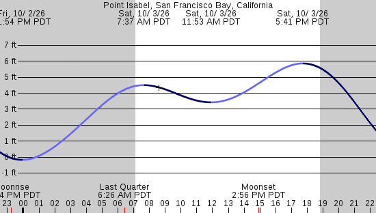 tide graph