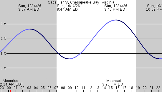 tide graph