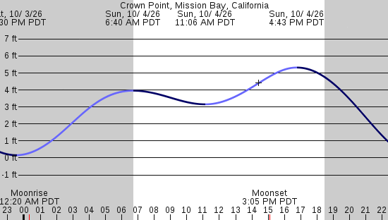 tide graph