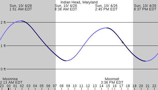 tide graph