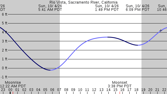 tide graph