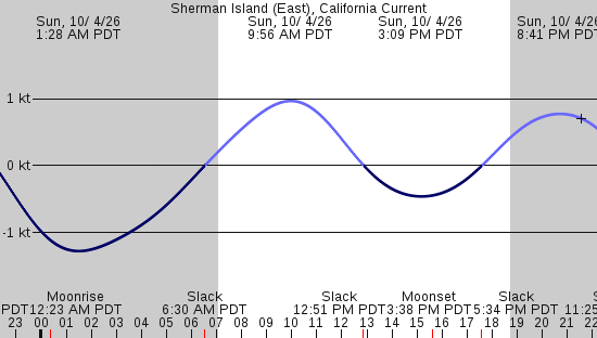 tide graph