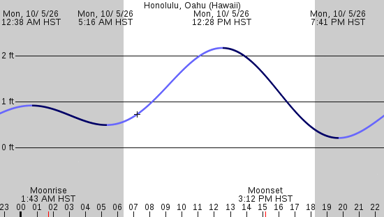 tide graph