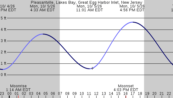 tide graph