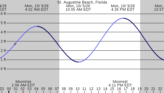 tide graph