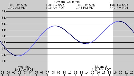tide graph