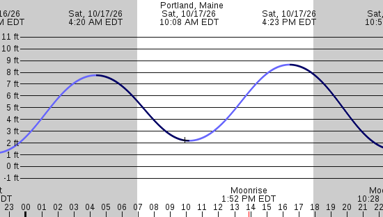 tide graph