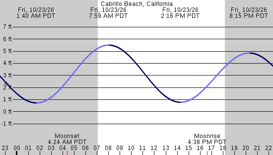 tide graph