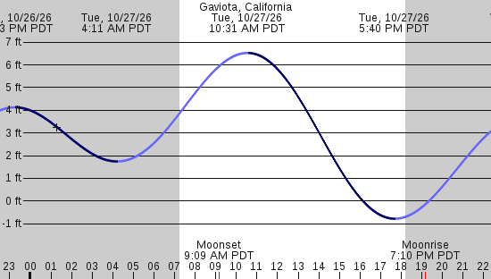 tide graph