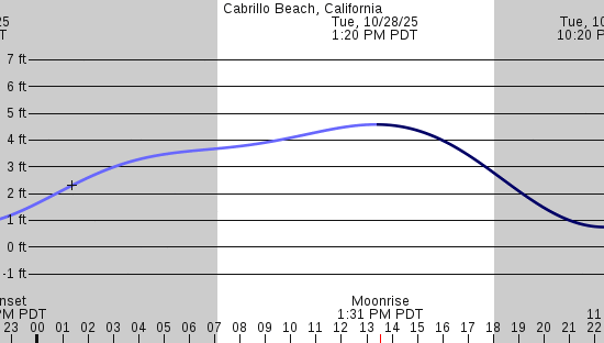 tide graph