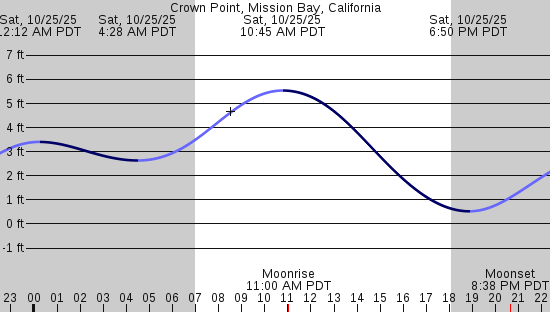 tide graph