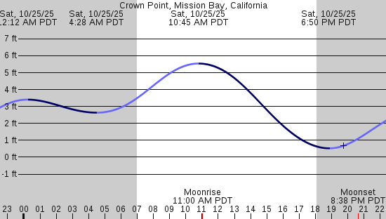 tide graph