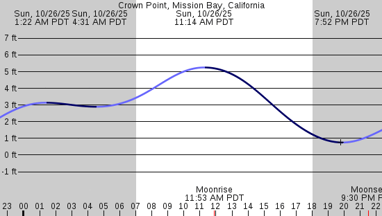 tide graph