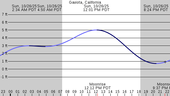 tide graph