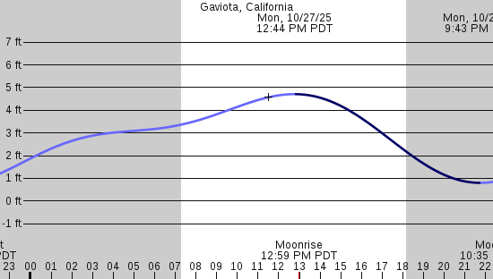tide graph