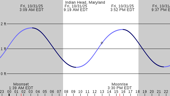 tide graph