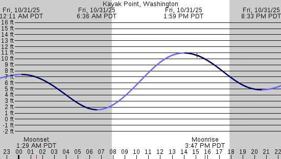 tide graph