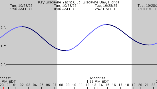 tide graph