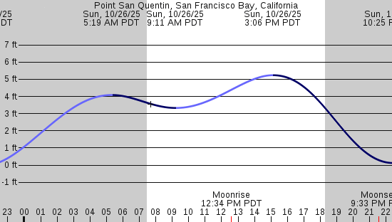 tide graph